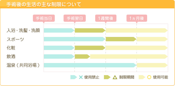 手術後の生活の主な制限について